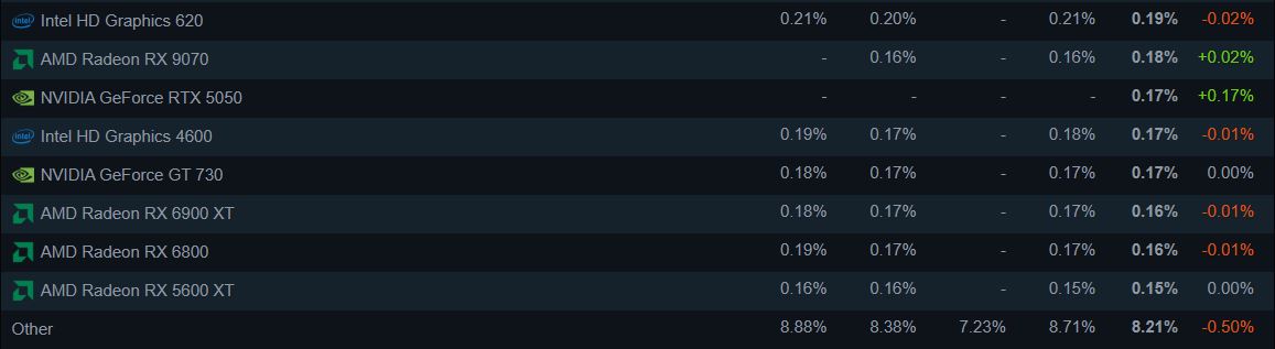 A chart lists graphics card models, including Intel HD Graphics 620, AMD Radeon RX 9070, and NVIDIA GeForce RTX 5050, with their respective market usage percentages and changes.