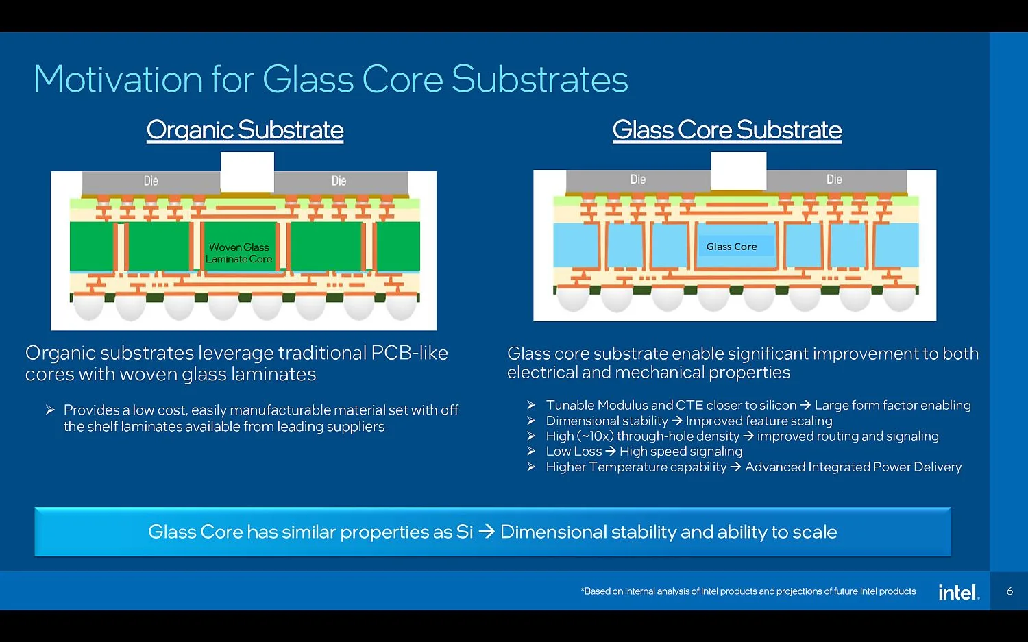 A presentation slide titled 'Motivation for Glass Core Substrates' compares 'Organic Substrate' and 'Glass Core Substrate' with diagrams and features the benefits of glass cores, stating 'Glass Core has similar properties as Si → Dimensional stability and ability to scale,' branded by Intel.