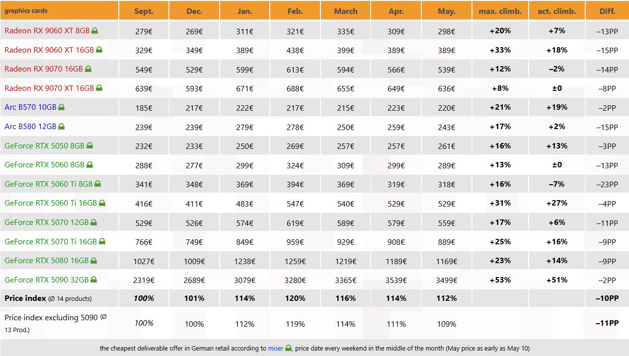 A table compares the prices of various graphics cards, including Radeon RX 9060 XT 8GB and GeForce RTX 5090 32GB, from September to May, showing price fluctuations and percentage changes.