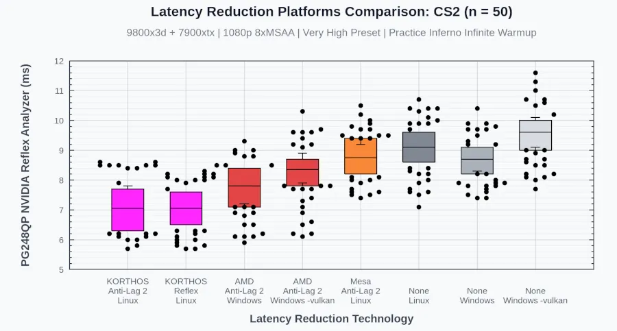 Comparaison des technologies de réduction de latence sur CS2 Linux