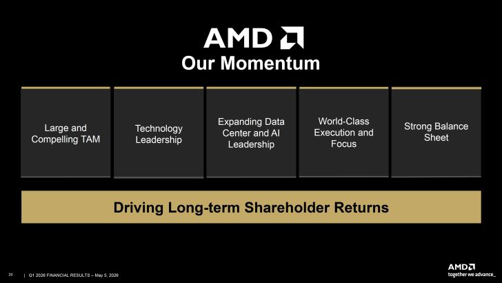 A presentation slide titled 'AMD Our Momentum' highlights key areas: 'Large and Compelling TAM,' 'Technology Leadership,' 'Expanding Data Center and AI Leadership,' 'World-Class Execution and Focus,' and 'Strong Balance Sheet,' with a focus on 'Driving Long-term Shareholder Returns.'