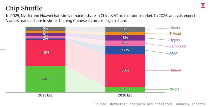 Graphique à barres illustrant la part de marché des accélérateurs IA en Chine : NVIDIA et Huawei se partagent 40% chacun en 2025, mais Huawei monte à 50% et NVIDIA descend à 8% en 2026.