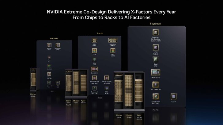Diapositive de présentation Nvidia montrant les architectures matérielles successives Blackwell, Rubin et Feynman avec leurs modèles NVLink et CPU pour 2024, 2026 et 2028.