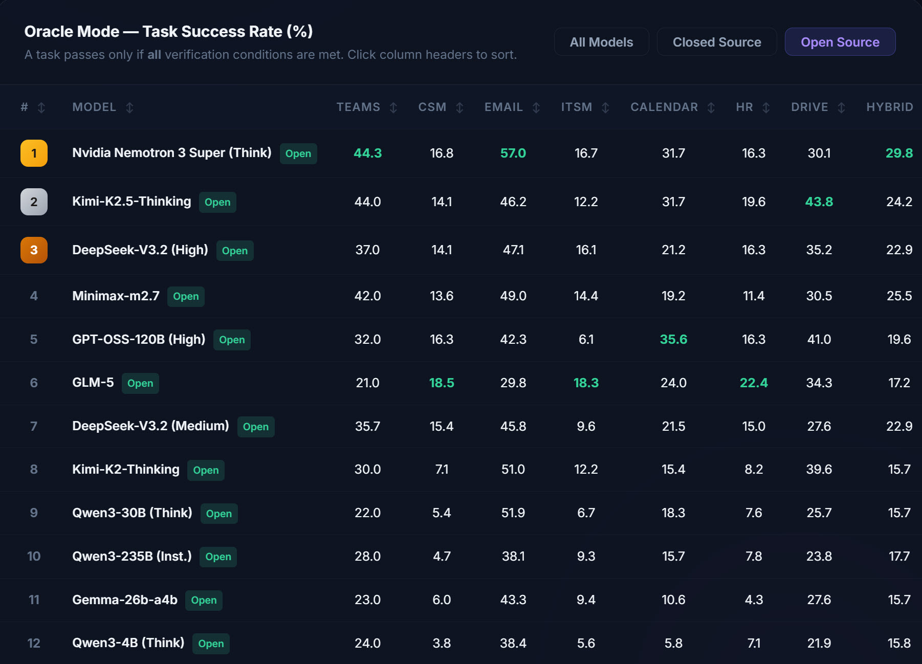 A table titled 'Oracle Mode — Task Success Rate (%)' shows Nvidia Nemontron 3 Super (Think) ranked first with a success rate of 44.3%.