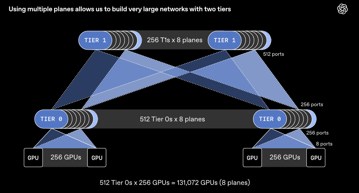 A diagram titled 'Using multiple planes allows us to build very large networks with two tiers' illustrates a network architecture with 512 'Tier 0' connections and 256 'Tier 1' connections across 8 planes, supporting a total of 131,072 GPUs.