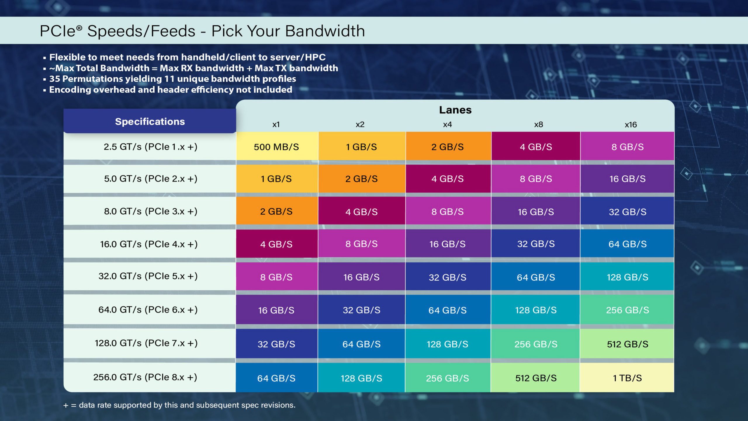 A chart titled 'PCIe® Speeds/Feeds - Pick Your Bandwidth' shows bandwidth specifications ranging from 500 MB/s for PCIe 1.x+ at x1 lanes to 1 TB/s for PCIe 8.x+ at x16 lanes.