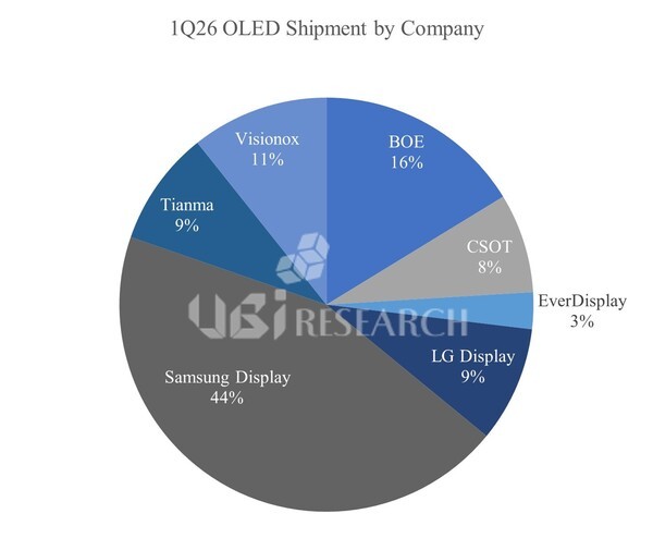 Smartphone OLED shipments have reduced by 12 percent due to the memory shortage
