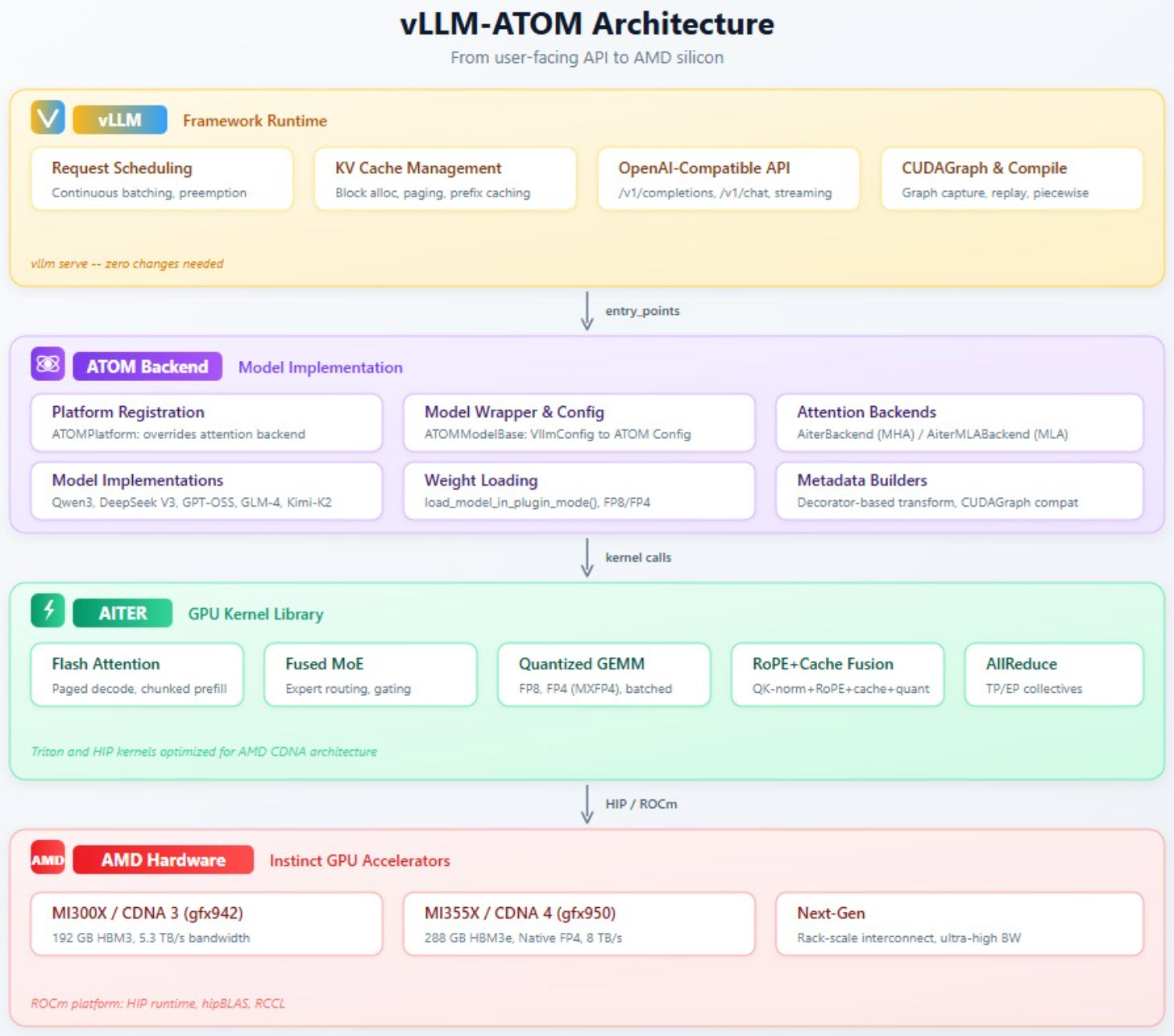 A presentation slide titled 'vLLM-ATOM Architecture' outlines the framework runtime, model implementation, GPU kernel library, and AMD hardware, including MI300X and MI355X Instinct GPU accelerators.
