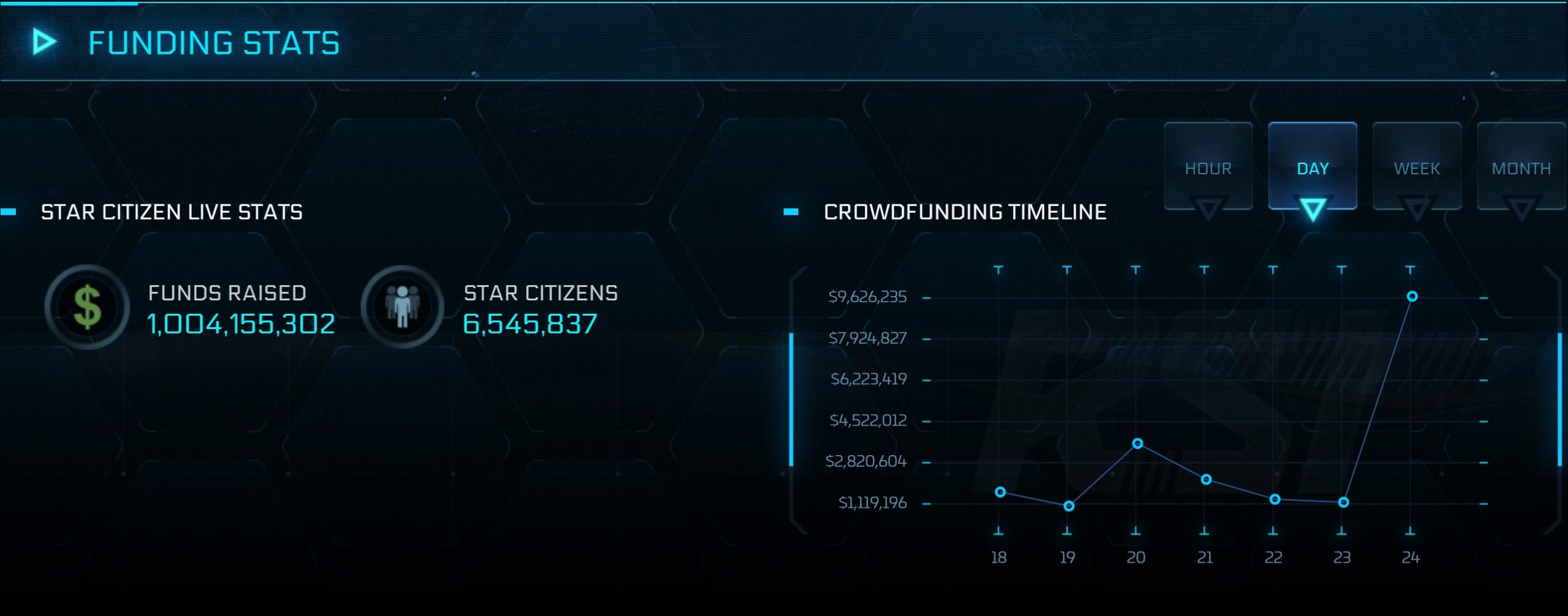 Un graphique intitulé 'STATISTIQUES DE FINANCEMENT' pour 'Star Citizen Live Stats' montre les 'Fonds Collectés' atteignant 1 004 155 302 dollars avec 'Citoyens des Étoiles' comptant 6 545 837 et une vue 'JOUR' mise en avant sur la chronologie du financement participatif.