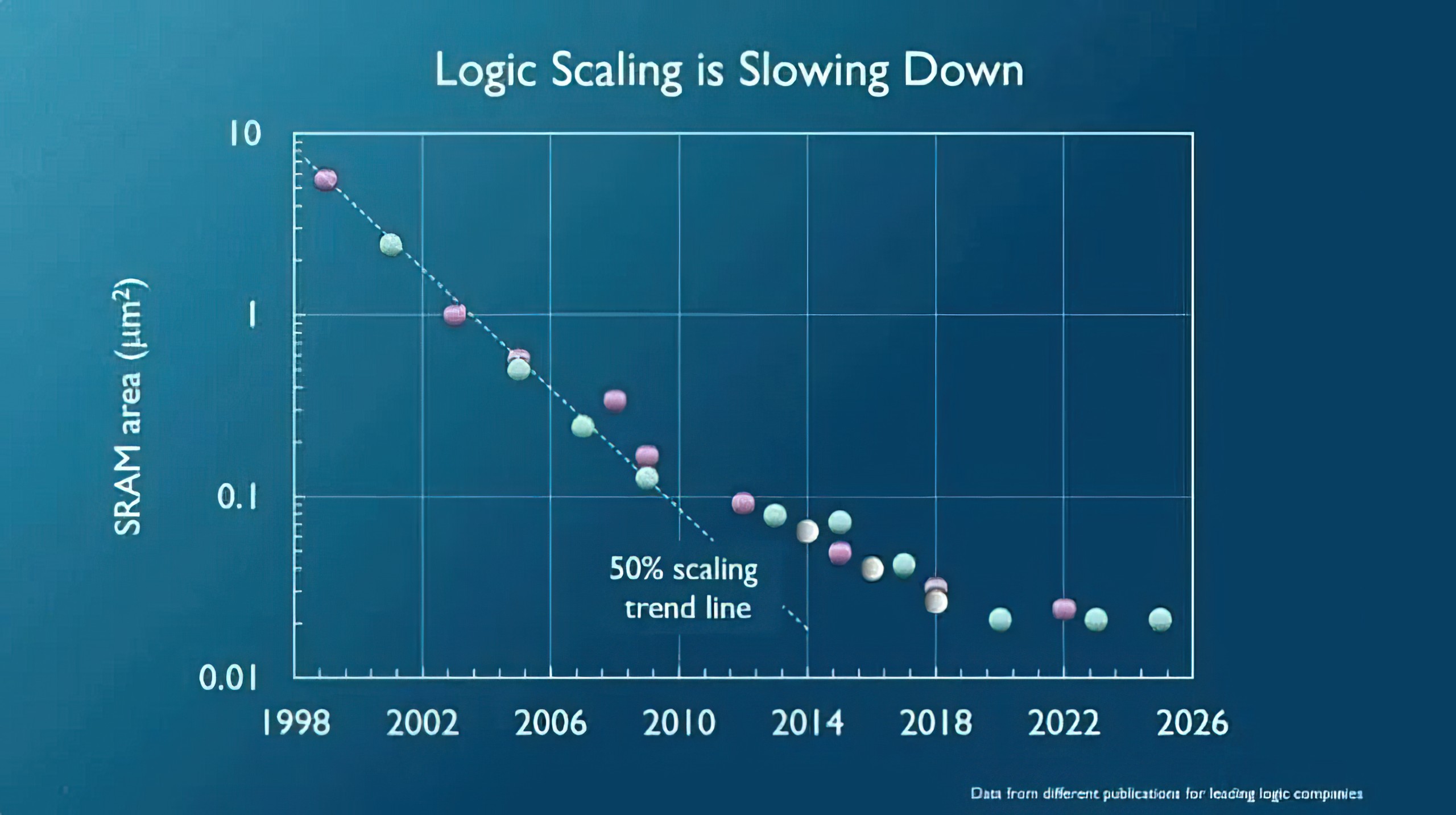 A line chart titled 'Logic Scaling is Slowing Down' shows a 50% scaling trend line with SRAM area decreasing from 1998 to 2018 but flattening towards 2026.