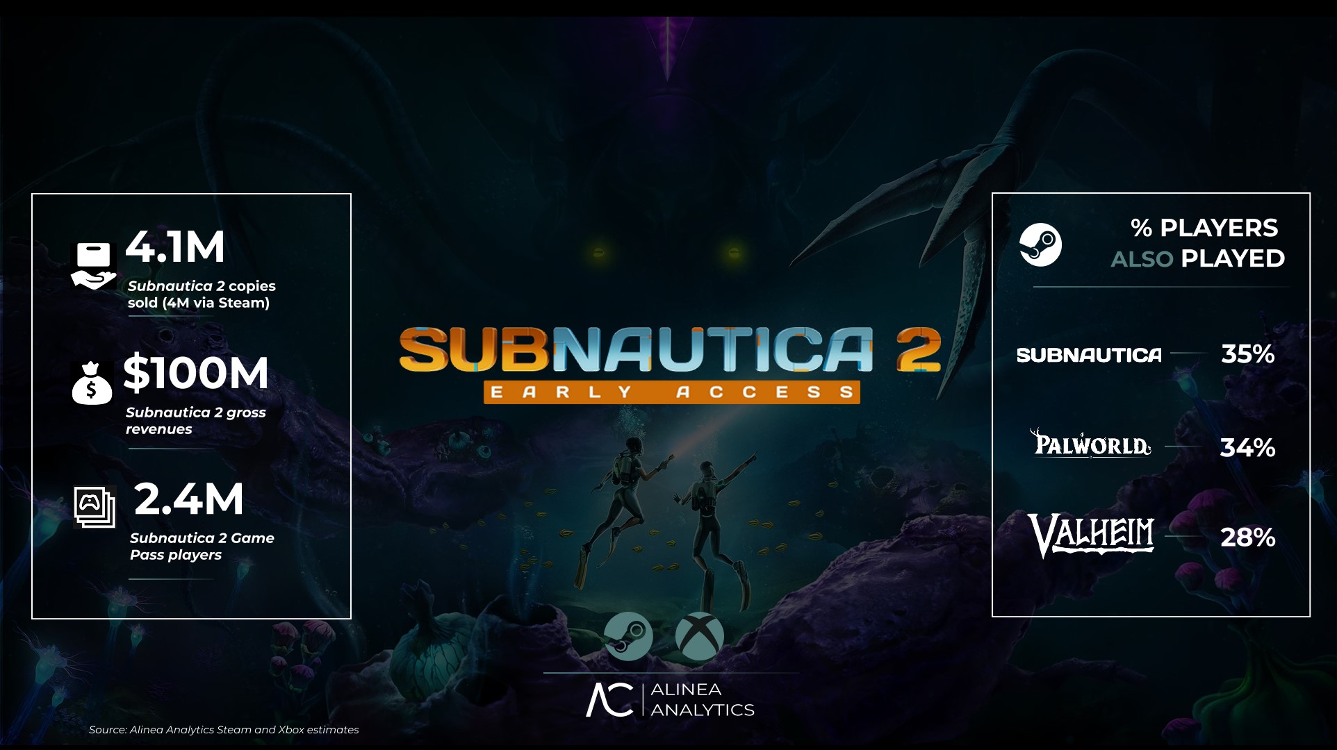 Infographie sur les ventes de Subnautica 2 en accès anticipé : 4,1 millions d'exemplaires vendus, 100 millions de dollars de revenus, et chevauchement de joueurs avec d'autres titres.
