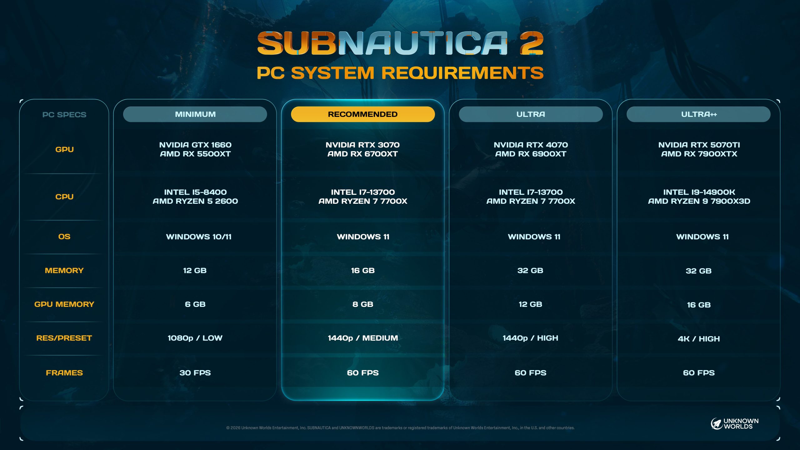 Un tableau intitulé 'Subnautica 2 PC System Requirements' liste les spécifications pour les réglages minimum, recommandé, ultra et ultra++, avec détails sur GPU, CPU, OS, mémoire, mémoire GPU, résolution/préréglages et images par seconde.