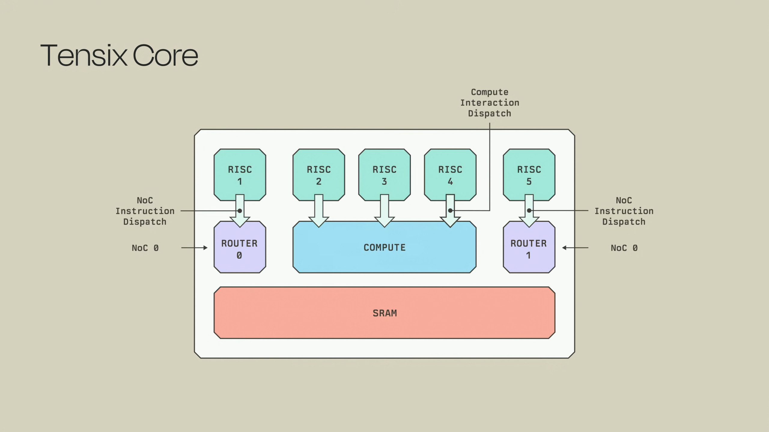 A diagram titled 'Tensix Core' showing a network of 'RISC' processors, labeled 'RISC 1' to 'RISC 5,' linked to 'ROUTER 0' and 'ROUTER 1,' with connections to a central 'COMPUTE' unit and 'SRAM' module, alongside 'NoC Instruction Dispatch' paths.