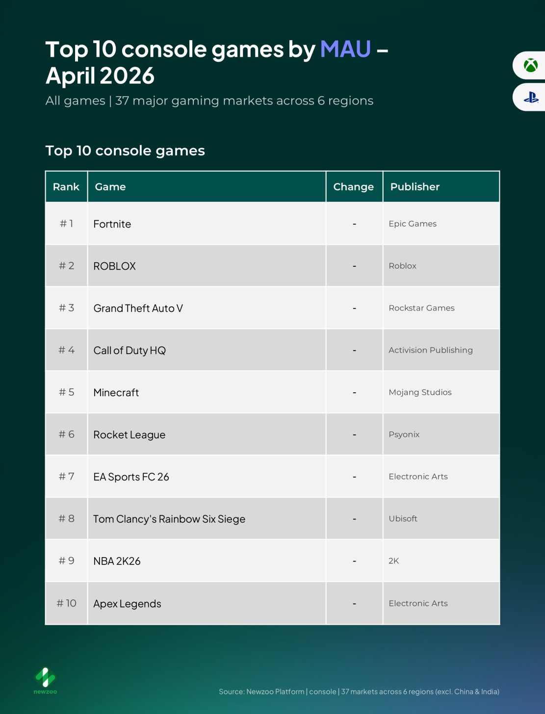 Tableau des 10 jeux consoles les plus joués (MAU) en avril 2026. On y retrouve Fortnite en tête, suivi de ROBLOX, Grand Theft Auto V, Call of Duty HQ et Minecraft.