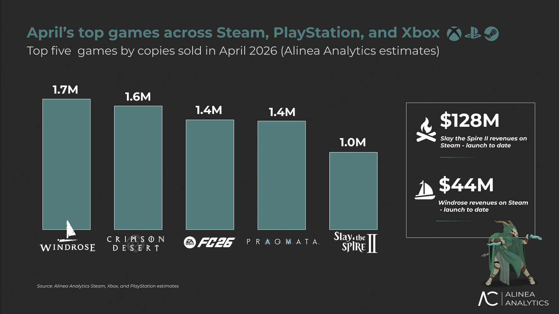 Un graphique en barres intitulé 'Les meilleurs jeux d'avril sur Steam, PlayStation et Xbox' place Windrose en tête avec 1,7M d'exemplaires vendus, suivi de Crimson Desert à 1,6M, Slay the Spire II générant 128M€ de revenus sur Steam.