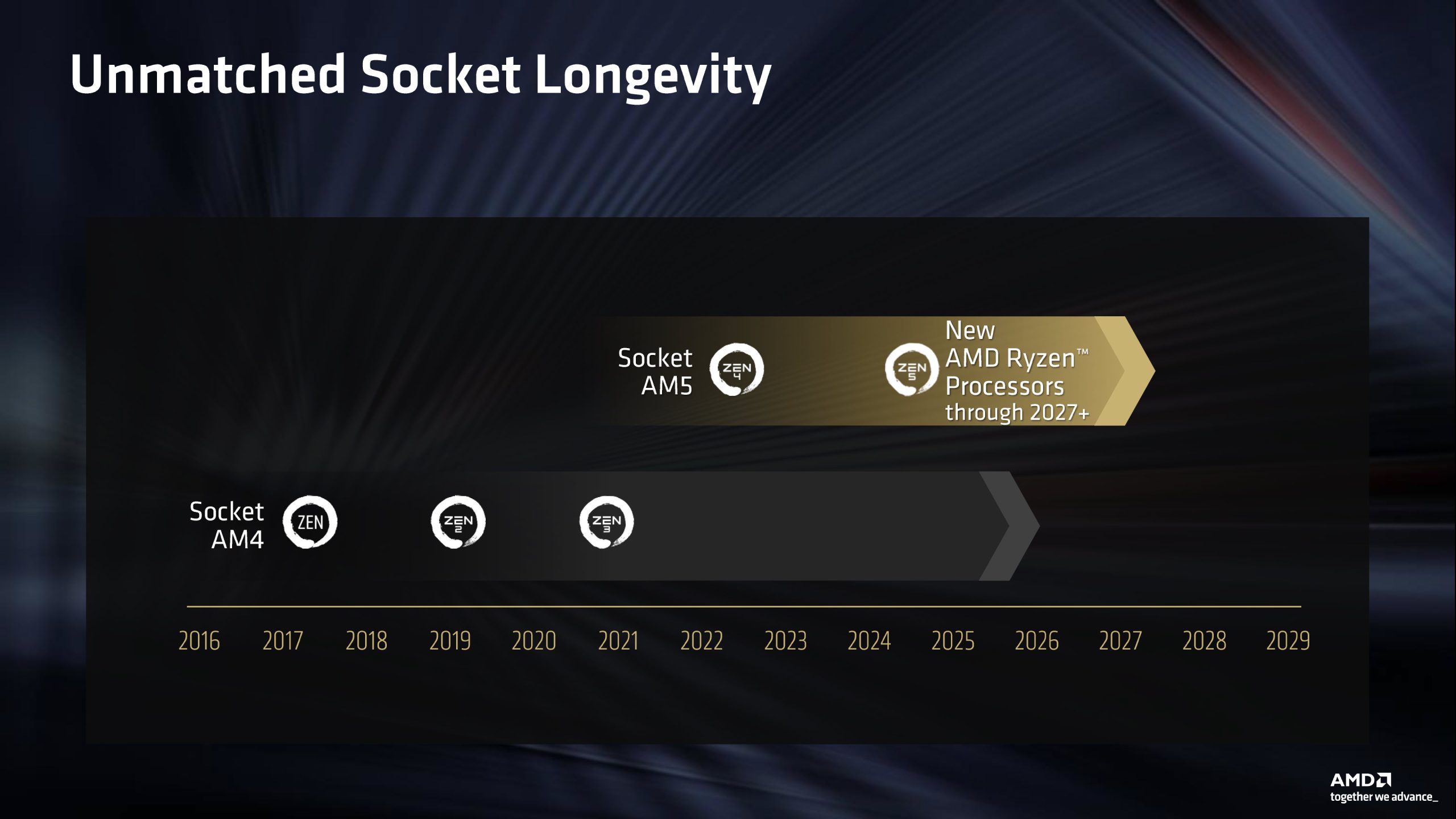Un graphique chronologique intitulé 'Une longévité de socket inégalée' montre la transition du Socket AM4 (Zen 1-3) vers le Socket AM5 (Zen 4-5), soulignant 'Nouveaux processeurs AMD Ryzen jusqu'en 2027+'.