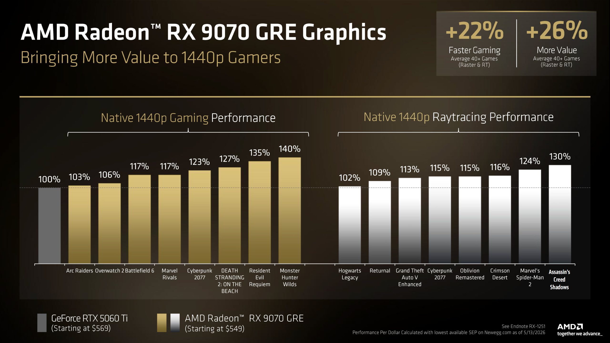 Un graphique en barres comparant les 'Performances de jeu natif 1440p' et les 'Performances de lancer de rayons natif 1440p' montre la Radeon RX 9070 GRE surpassant la GeForce RTX 5060 Ti sur plusieurs jeux, avec des pourcentages allant jusqu'à 140% en jeu et 130% en raytracing.