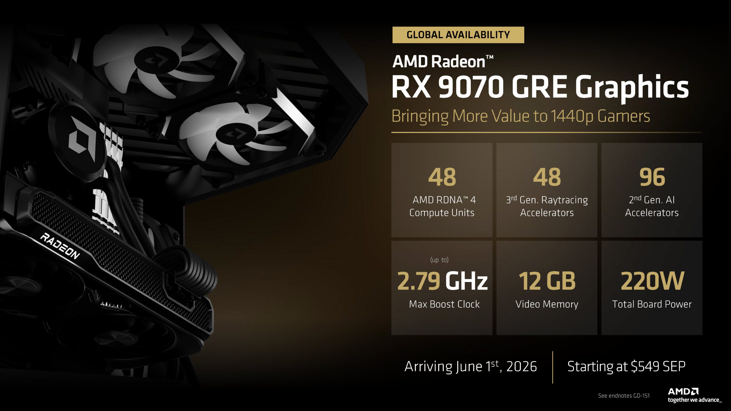 L'image présente la carte graphique AMD Radeon RX 9070 GRE, en listant ses caractéristiques : '48 AMD RDNA 4 Compute Units', '2.79 GHz Max Boost Clock', '12 GB Video Memory', et une disponibilité à partir du 1er juin 2026 au prix de 549 dollars.