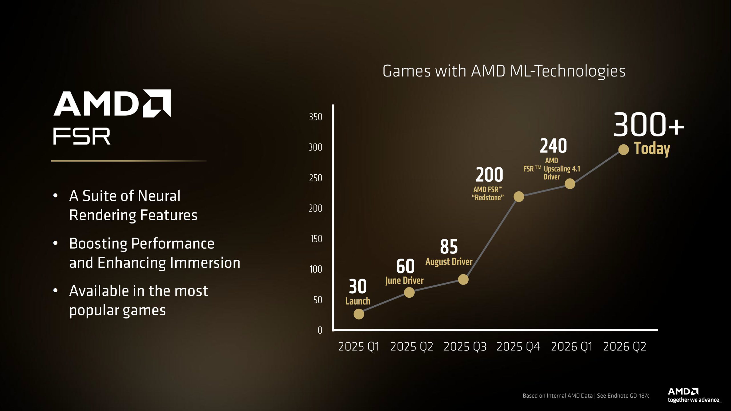 Un graphique intitulé 'Jeux avec technologies ML d'AMD' montre le nombre de jeux supportés passant de 30 au lancement au premier trimestre 2025 à plus de 300 aujourd'hui, avec des annotations mentionnant 'AMD FSR Redstone' et 'AMD FSR Upscaling 4.1 Driver'.