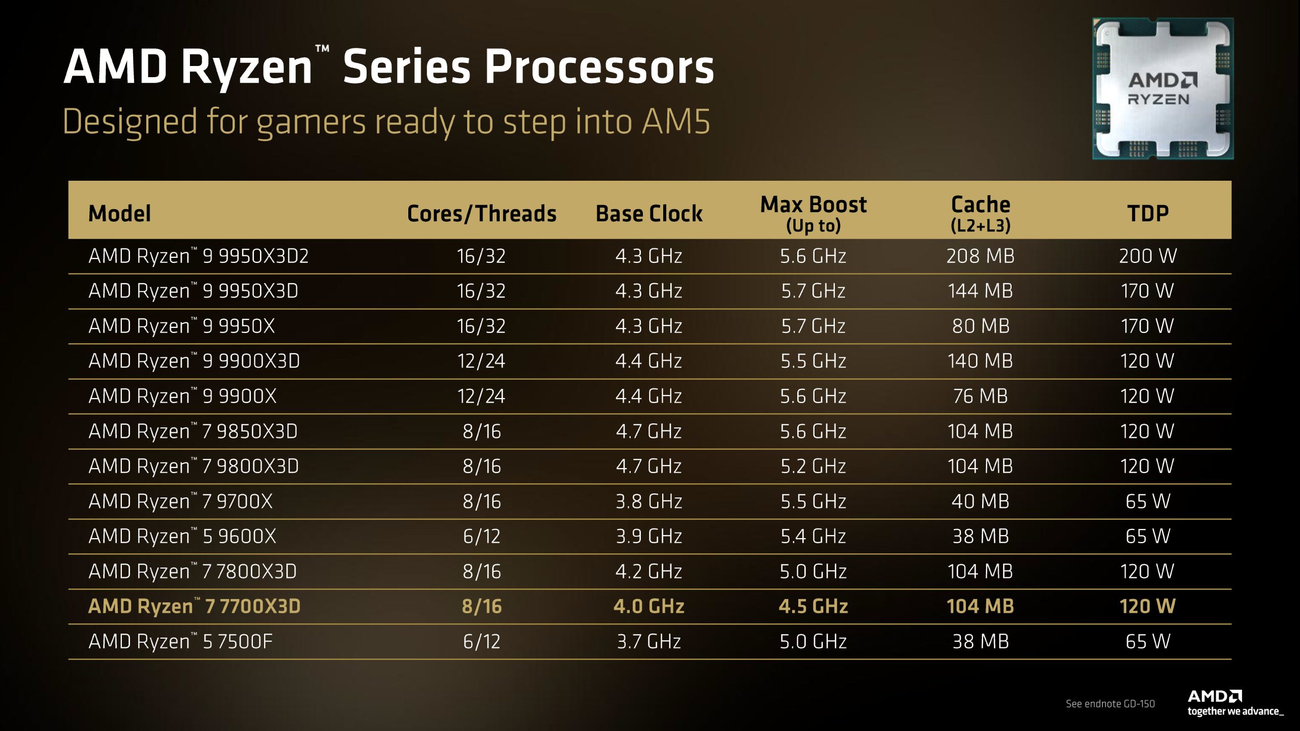 Un tableau intitulé 'AMD Ryzen Series Processors' liste les modèles avec leurs cœurs/threads, fréquence de base, boost max, cache et TDP. Le AMD Ryzen 7 7700X3D est mis en avant avec 8/16 cœurs/threads, 4.0 GHz base, 4.5 GHz boost max, 104 Mo de cache et 120 W TDP.