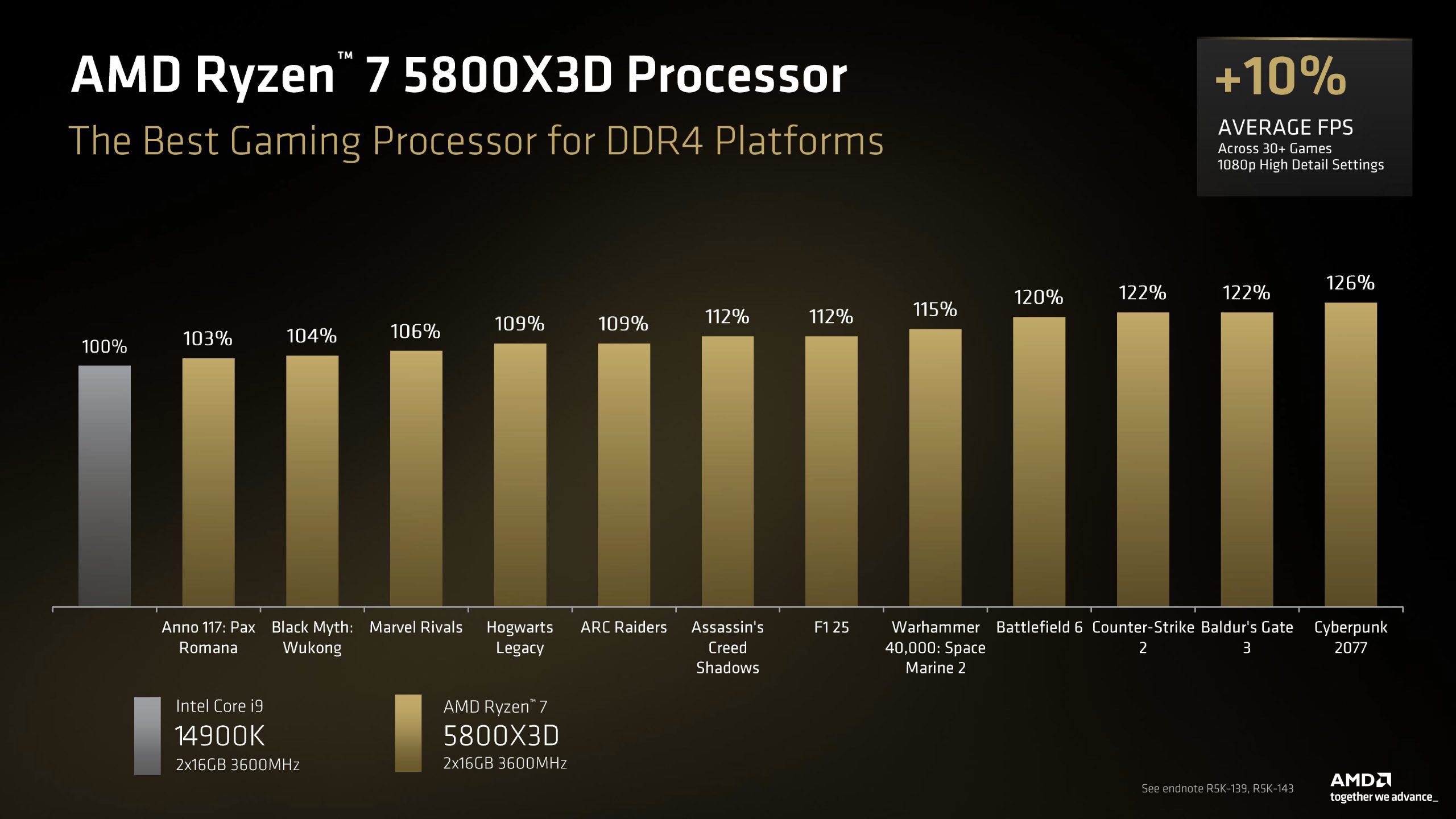 Graphique en barres présentant les performances relativisées du Ryzen 7 5800X3D face au Intel Core i9 14900K. Sur Cyberpunk 2077, le CPU AMD atteint 126% des perfs du modèle Intel.