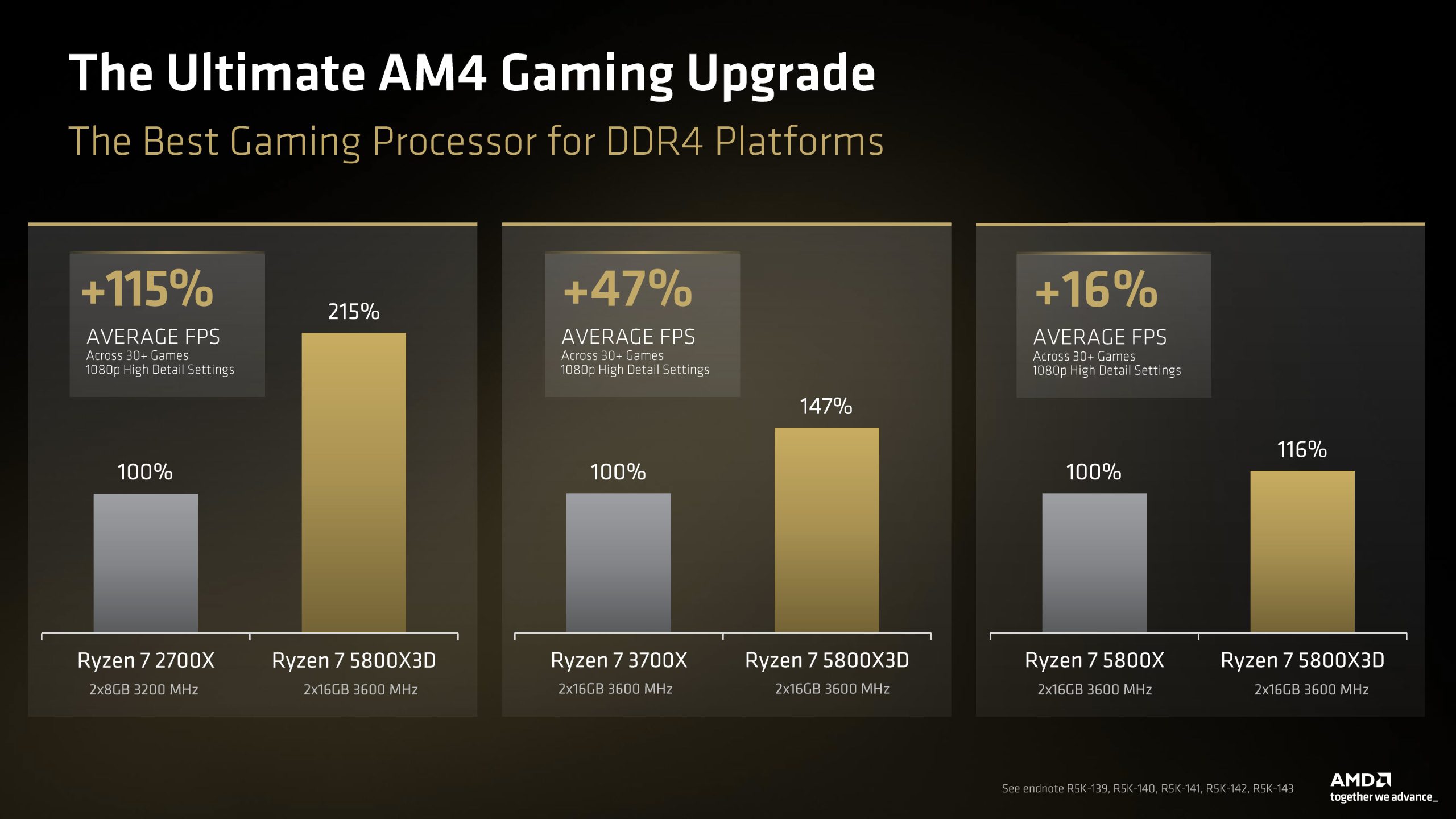 Comparatif de FPS moyens montrant le gain du Ryzen 7 5800X3D par rapport aux modèles précédents : +115% face au 2700X, +47% face au 3700X, +16% face au 5800X, avec des jeux en 1080p paramètres élevés.