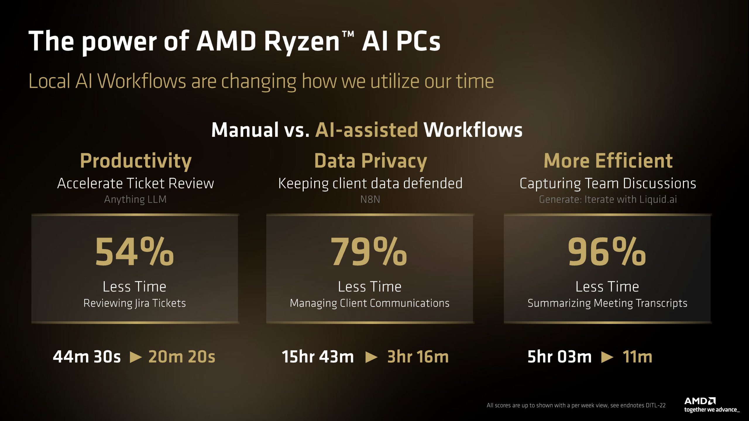 Slide de présentation sur les gains de productivité avec les PC AMD Ryzen AI, citant 54% de temps en moins pour les revues de tickets, 79% de temps en moins pour les communications client et 96% de temps en moins pour résumer des transcriptions de réunion.