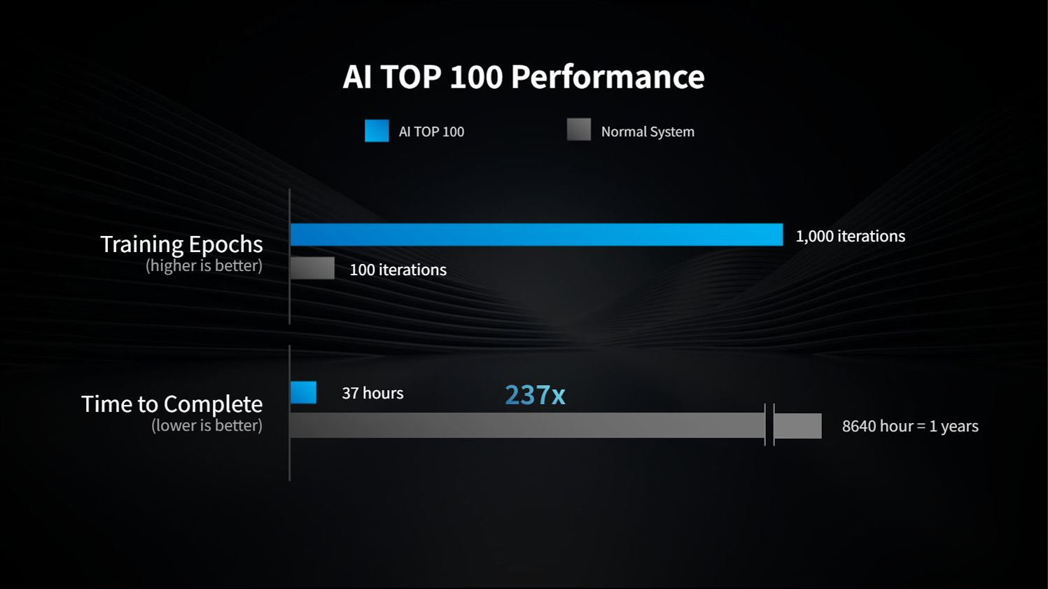 Un graphique à barres intitulé 'AI TOP 100 Performance' compare le système AI TOP 100 à un système standard, montrant un gain de 10x en nombre d'époques d'entraînement et une réduction du temps de traitement de 237x.