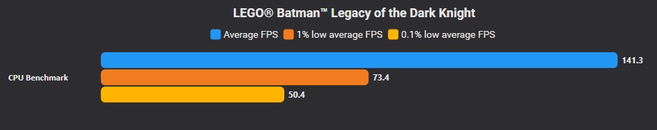 Graphique à barres montrant un benchmark CPU avec une moyenne à 141,3 IPS, un 1% low à 73,4 IPS et un 0,1% low à 50,4 IPS.