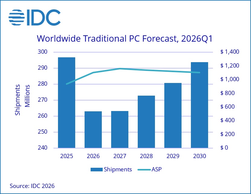 Un graphique en barres intitulé 'Prévisions mondiales pour les PC traditionnels, T1 2026' de IDC montre les ventes de PC diminuant de 2025 à 2027 puis augmentant jusqu'en 2030, avec les prix moyens légèrement en baisse.