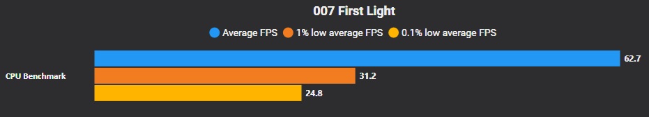 Graphique à barres montrant les FPS moyens et les bas.