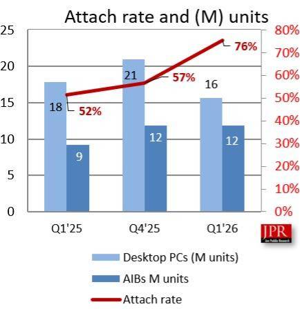Graphique en barres montrant l'évolution du taux d'équipement et du nombre d'unités de cartes graphiques partenaires de Q1 2025 à Q1 2026.