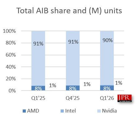Graphique en barres montrant la répartition des parts de marché des GPU partenaires : AMD domine largement, suivie de Nvidia et d'Intel.