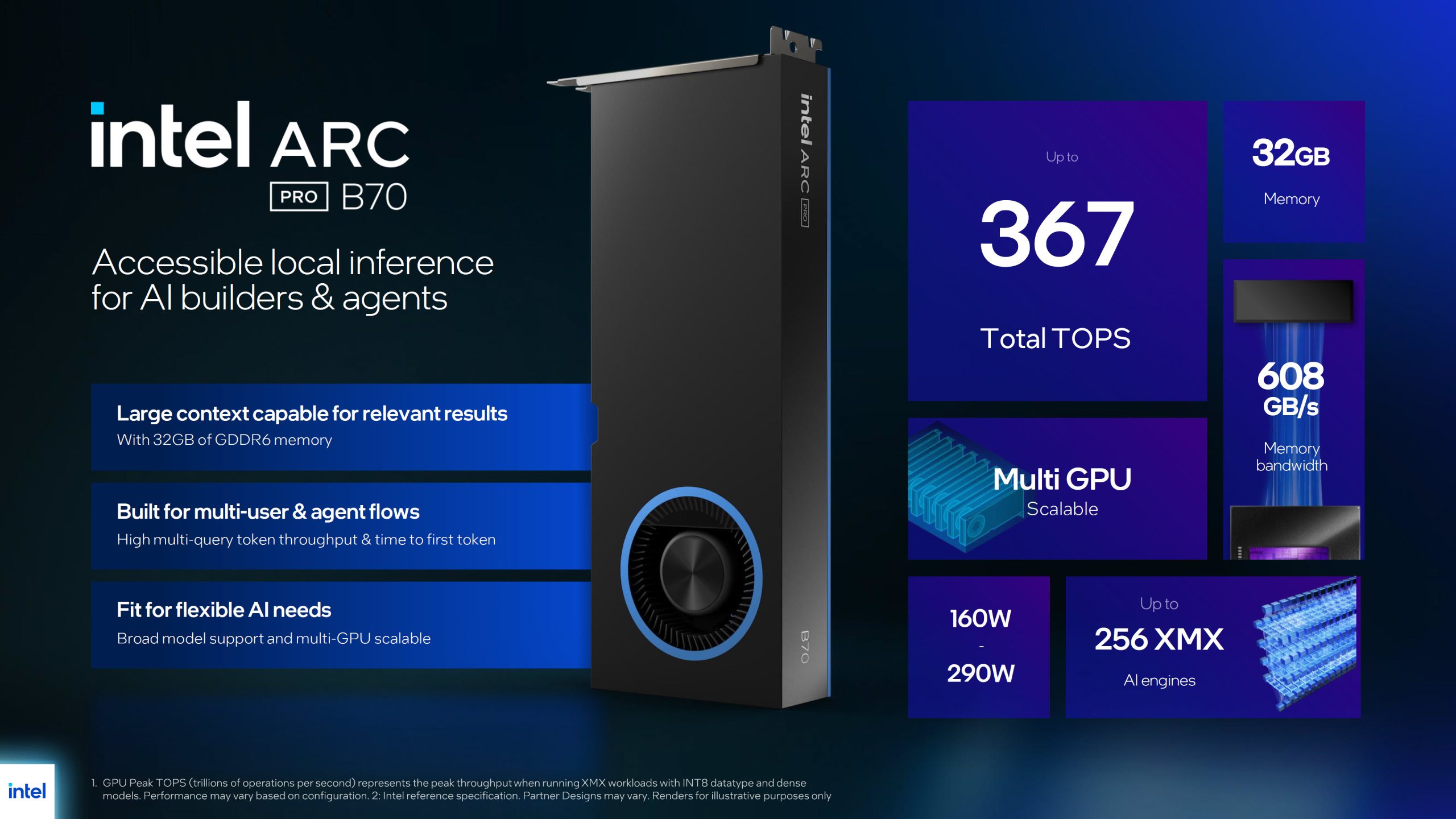 La carte graphique Intel Arc Pro B70 avec ses caractéristiques principales : '367 TOPS totaux', 32 Go de mémoire, bande passante de 608 Go/s.