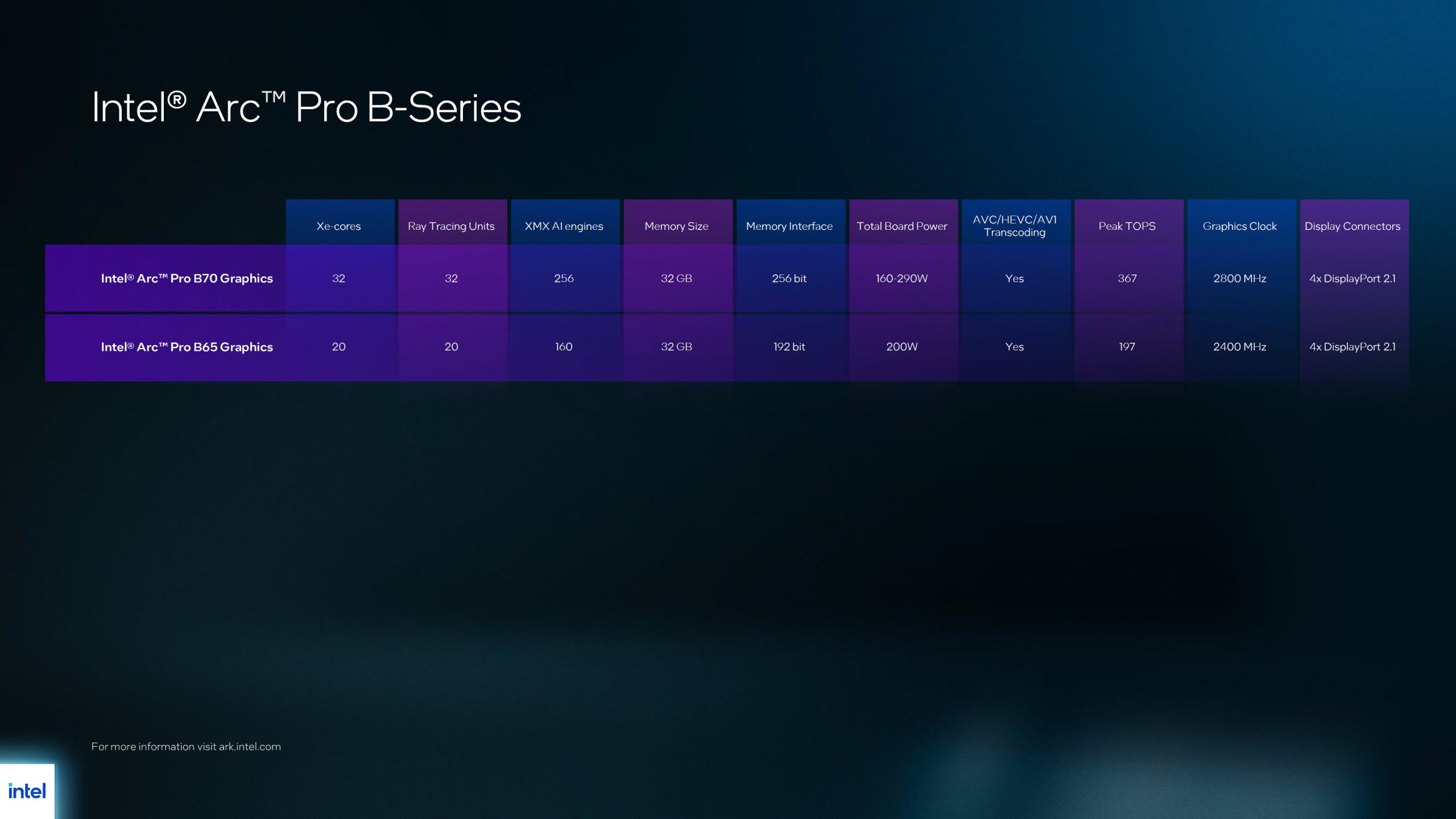 Tableau comparatif 'Intel Arc Pro B-Series' présentant les spécifications des cartes B70 et B65.