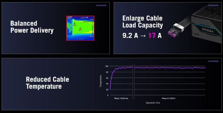Une infographie présente une image thermique Bosch, une alimentation 1200W avec mention 'Capacité de charge 9,2 A → 17 A', et un graphique montrant une réduction de température du câble.