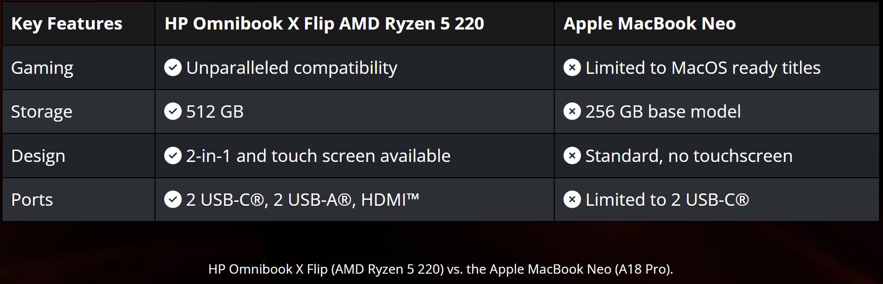 Un tableau comparatif présente les principales caractéristiques du HP Omnibook X Flip AMD Ryzen 5 220 face au Apple MacBook Neo, mettant en lumière les différences en compatibilité gaming, capacité de stockage, fonctionnalités de design et ports disponibles.