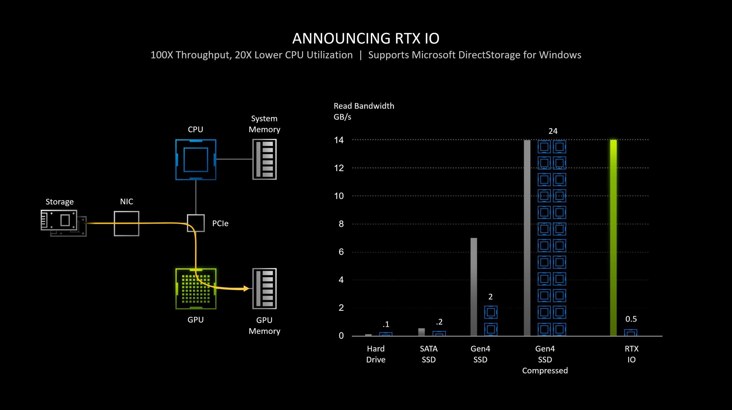 Un diagramme intitulé 'Announcing RTX IO' montre le flux de données du stockage vers la mémoire GPU, avec un graphique comparant la bande passante en Go/s, où RTX IO surpasse nettement les autres solutions.