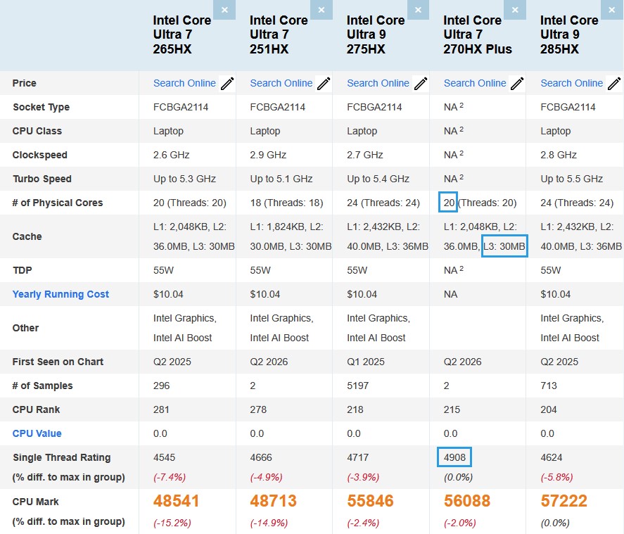 Tableau comparatif des processeurs Intel Core Ultra HX, incluant les modèles 265HX, 251HX, 275HX, 270HX Plus, et 285HX avec leurs spécifications et scores.