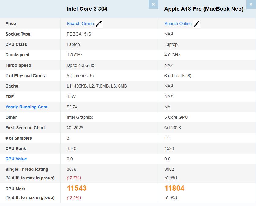 Tableau comparatif détaillé des spécifications et benchmarks entre le Intel Core 3 304 et le Apple A18 Pro.