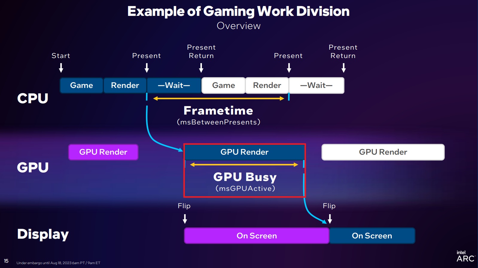Un diagramme intitulé 'Exemple de division du travail de jeu' montrant l'interaction CPU/GPU avec les termes 'Frametime' et 'GPU Busy' mis en évidence.