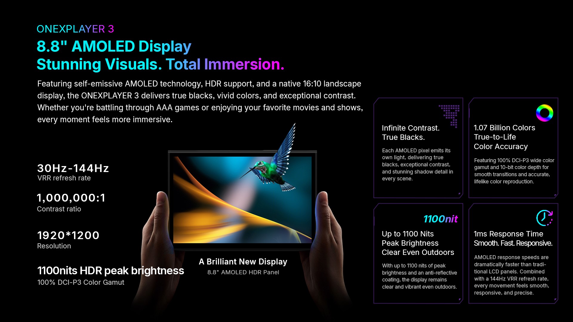 L'écran AMOLED 8.8 pouces du ONEXPLAYER 3. Ses caractéristiques sont affichées : taux de rafraîchissement VRR 30Hz-144Hz, contraste 1 000 000:1, résolution 1920x1200 et luminosité HDR de pointe à 1100 nits.