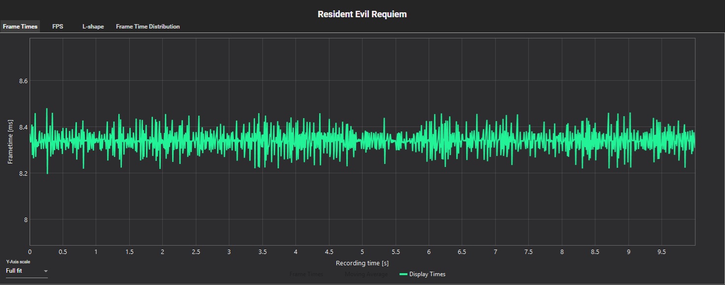Graphique de temps d'affichage Resident Evil Requiem avec V-Sync, montrant une régularité élevée autour de 8,4 ms.