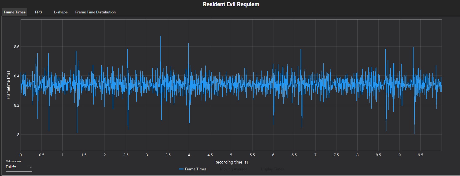 Graphique de temps de frame Resident Evil Requiem avec V-Sync, valeurs variant principalement entre 8 et 8,6 ms.