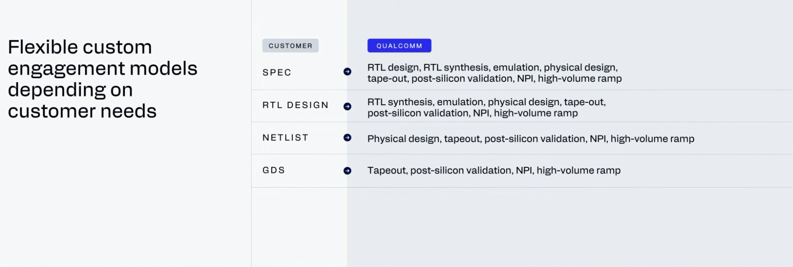 Un graphique intitulé 'Flexible custom engagement models depending on customer needs' avec les lignes étiquetées SPEC, RTL DESIGN, NETLIST et GDS, décrivant des processus comme la conception RTL, l'émulation et le passage à la production de masse.