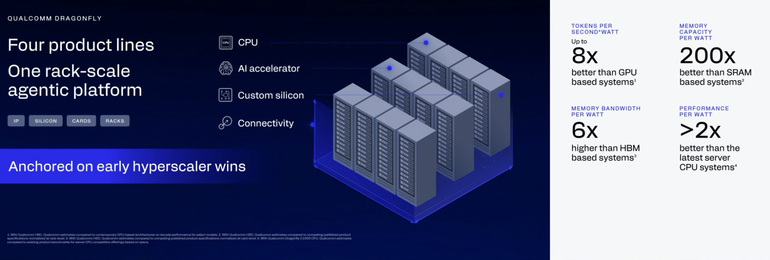 Un slide de présentation Qualcomm Dragonfly détaille une plateforme agentique à l'échelle du rack avec les sections 'CPU', 'Accélérateur IA', 'Silicium sur mesure', et 'Connectivité', accompagnée d'une illustration de serveur. Des métriques de performance indiquent jusqu'à 8x plus de tokens par seconde par watt et 200x plus de capacité mémoire par watt que certains systèmes.