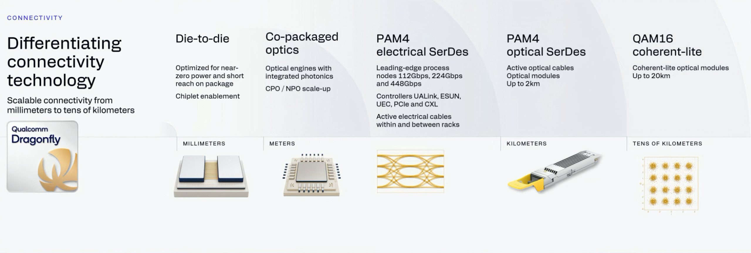 Un slide de présentation intitulé 'Differentiating connectivity technology' montre les solutions Dragonfly de Qualcomm démontrant des capacités de connectivité évolutives du millimètre à la dizaine de kilomètres avec des technologies telles que Die-à-die, optiques Co-packaged, SerDes électriques PAM4, SerDes optiques PAM4 et QAM16 coherent-lite.