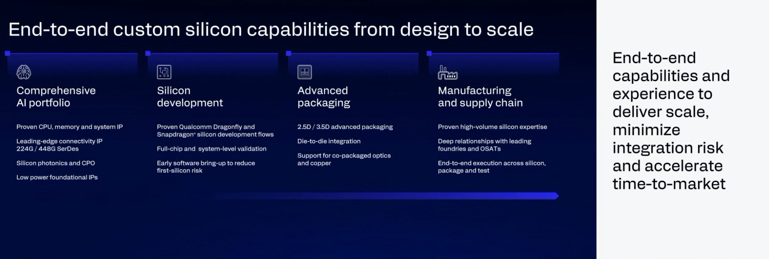 Un slide de présentation intitulé 'End-to-end custom silicon capabilities from design to scale' décrit un portefeuille IA complet, le développement du silicium, le packaging avancé, ainsi que la fabrication et la chaîne d'approvisionnement.