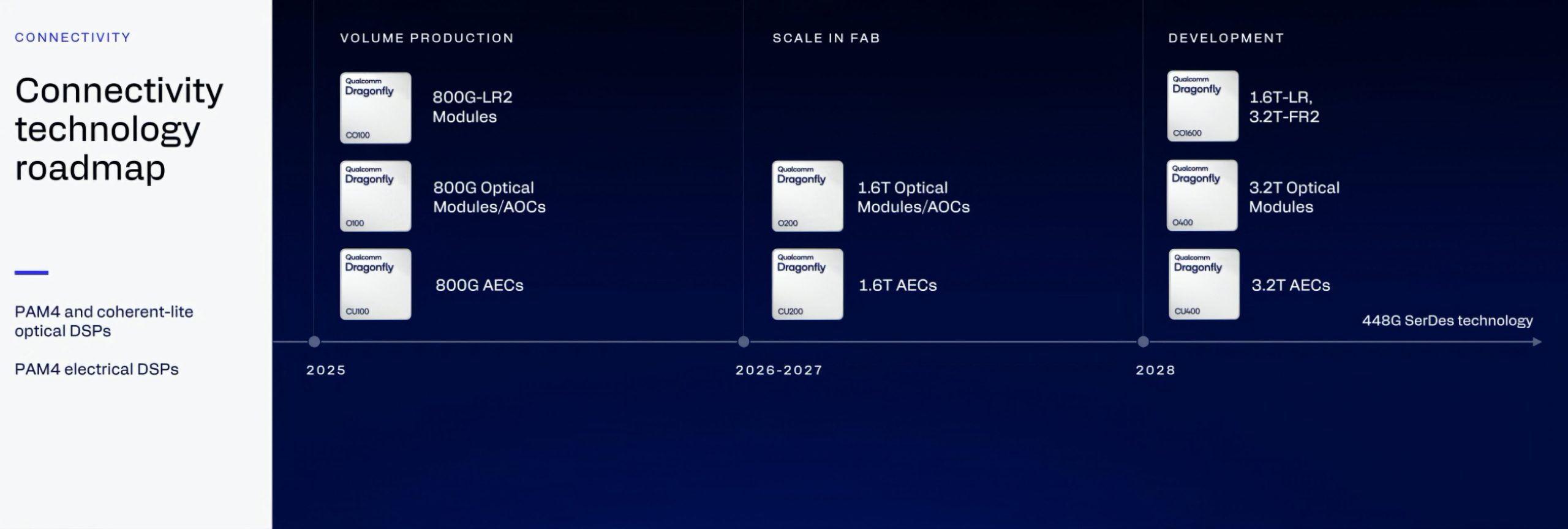 Une feuille de route de la technologie de connectivité affiche des modules et AECs Qualcomm Dragonfly avec des chronologies de production de 2025 à 2028, incluant '800G-LR2', '1.6T Optical Modules', et '3.2T Optical Modules'.