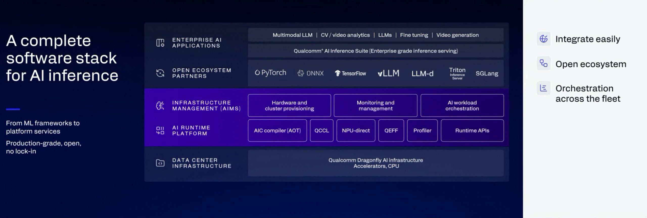 Un slide de présentation décrit la pile logicielle complète de Qualcomm pour l'inférence IA, mettant en avant le 'Multimodal LLM', la collaboration avec PyTorch et TensorFlow, la gestion d'infrastructure et les plateformes d'exécution IA incluant le compilateur AIC et NPU-direct.